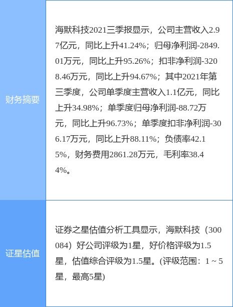海默科技業績預警 2021年預虧2.55億至2.65億元，數字內容制作服務面臨挑戰