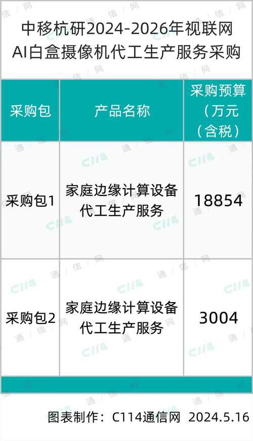 中移杭研投入2.1858億元，啟動200萬臺視聯網AI白盒攝像機代工及數字內容服務采購